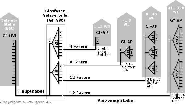 GPON-Netz